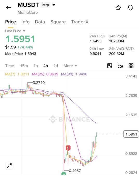 A Binance perpetual futures chart for the MUSDT (MemeCore) trading pair shows the price at $1.5951, up 74.44%, recovering from a sharp drop to a low of $0.4057, illustrating the strong rebound referenced in the post about MemeCore potentially reaching $2 sooner than expected.