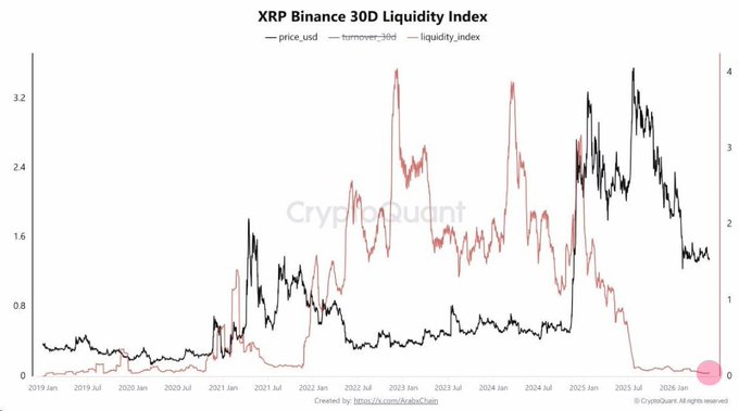 The image shows a graph of Bitcoin Liquidity Index (LI) over time, with red lines representing the index's value at different periods. The LI has been decreasing for six months, indicating a downward trend in Bitcoin Liquidity. This information is relevant to the post because it highlights the current state of Bitcoin Liquidity and its potential impact on the cryptocurrency market.