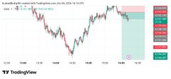 A TradingView chart showing Australian Dollar/US Dollar currency pair price movements with technical analysis indicators.