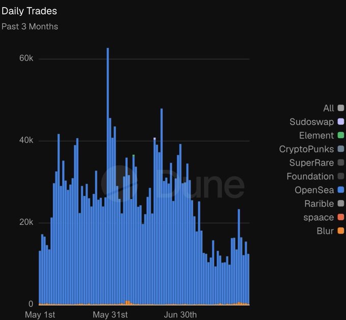 A bar chart titled 'Daily Trades' showing NFT trading volume over the past 3 months (May 1st to June 30th), dominated by OpenSea (blue), with other marketplaces like Sudoswap, Element, and Blur shown in the legend.
