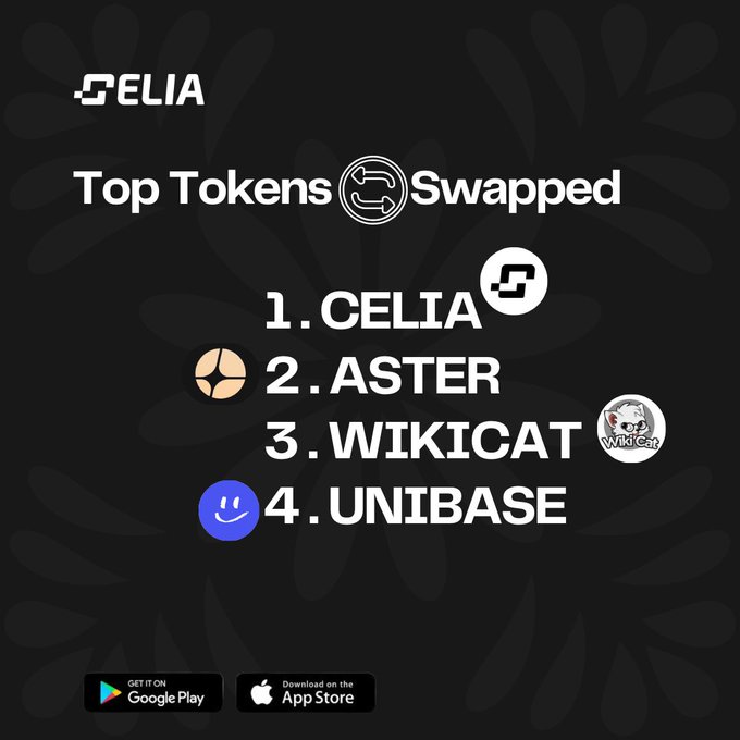 The image shows a black background with white text that reads "Top Tokens Swapped" followed by four logos, each representing a different cryptocurrency token. The first logo is for Celia, the second one is for Aster, the third one is for WIKICAT, and the fourth one is for Unibase. The text also includes the names of these tokens in white letters.