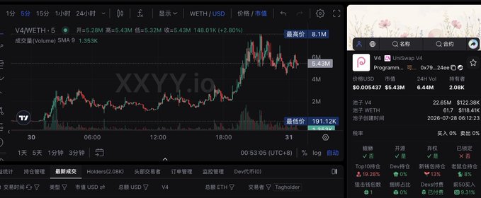 A cryptocurrency trading chart displays the V4/WETH-5 pair with a current price of 5.43M (down 5.43% / -148.01K, or -2.80%) and a 24-hour high of 8.1M, alongside a DEX screen showing V4 (UniSwap V4) market cap data at $0.005437 with $5.43M volume and 22.85M pool reserves. The image directly supports the post by visually illustrating the V4 token's price drop from its daily high to its current lower level, reinforcing the trader's point about monitoring signals rather than guessing bottoms.