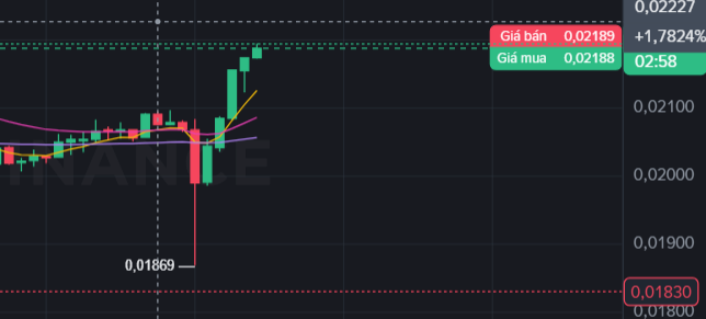 A trading chart in Vietnamese showing 'Giá bán' (Sell price) at 0,02189 and 'Giá mua' (Buy price) at 0,02188, with a current price marker at 0,01830 and a gain of +1,7824%.