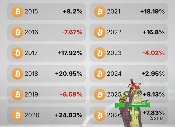 A chart displays Bitcoin's July returns from 2015 to 2026, showing mostly positive performance with notable years including 2020 (+24.03%), 2021 (+18.19%), 2022 (+16.8%), 2025 (+8.13%), and 2026 so far (+7.83%), supporting the post's claim that July is historically a strong month for $BTC despite negative market sentiment.