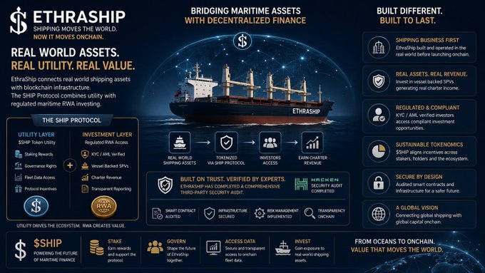 An infographic for 'ETHRASHIP' detailing their 'SHIP PROTOCOL' for 'BRIDGING MARITIME ASSETS WITH DECENTRALIZED FINANCE', featuring sections on Real World Assets, Utility Layer ($SHIP Token), Investment Layer (RWA Access), and various benefits like 'SUSTAINABLE TOKENOMICS' and 'A GLOBAL VISION'.