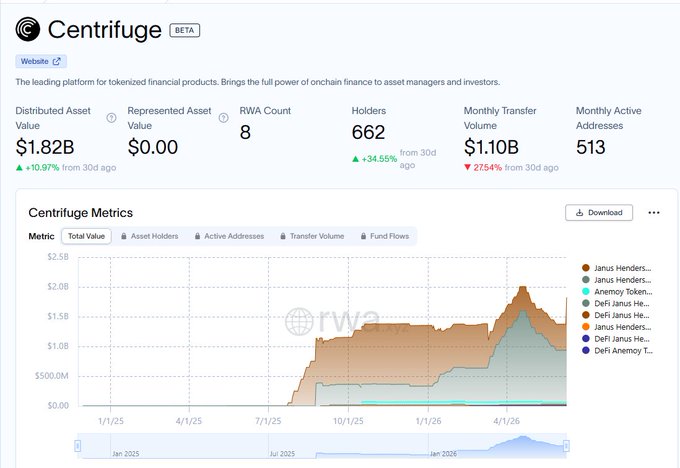 The image shows a screenshot of a dashboard displaying financial data from Centrifuge on the "centrifuge" tab, which has been named as a major player in the DeFi space by @Ethena. The dashboard also includes information about loans and asset allocation in dollars. The primary focus of the dashboard is showcasing the RWA traction for USDe token backing. Additionally, there are mentions of JAAA, another token backed by USDe, and a comparison between the two tokens on the dashboard indicating their relative value.