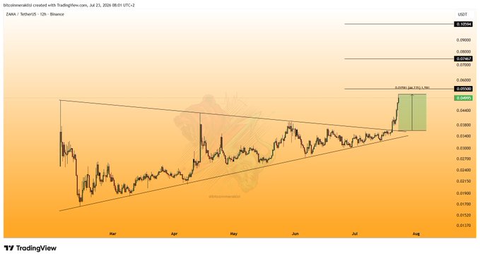 A TradingView chart shows ZAMA/USDT on a 12-hour Binance timeframe, featuring a large green candle representing a sharp price surge that aligns with the post's claim of a 45% rise in 3 days, breaking above the upper boundary of a descending triangle pattern with key resistance levels marked near $0.058, $0.069, and $0.094.