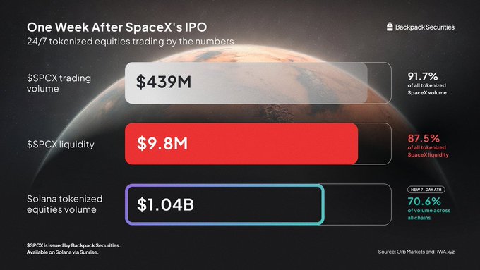 The image shows a pie chart representing the allocation of tokenized equities volumes between three sectors: $1B+ + Volume, $1B+ + Liquidity, and $1B+ + Security. The sector with the largest slice is labeled "Volume," indicating that it has the highest allocation in terms of tokenized equities trading volume. This information suggests that Solana, a new digital asset exchange platform based on blockchain technology, plays an important role in shaping the future of finance by facilitating tokenized equities trading and distribution across real-world assets like bonds and other instruments.