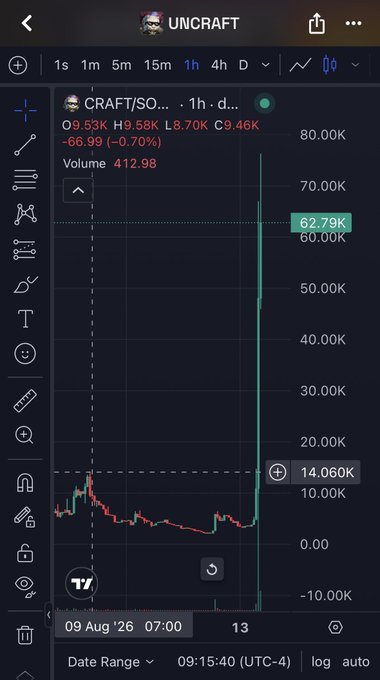 A mobile stock chart screenshot of $CRAFT/SO on the UNCRAFT app showing a dramatic vertical price spike to ~62.79K on a 1-hour timeframe with heavy volume of 412.98, illustrating the explosive pump referenced in the celebratory post about calling out the move.