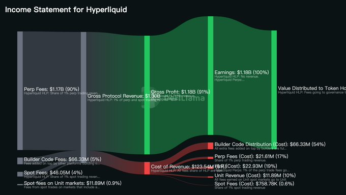 The image shows a chart or graph with green bars showing the value of Bitcoin at different dates from the past. The chart indicates that Bitcoin's price dropped by 3.3% within the past 30 days, while the Ethereum market has been decreasing by about 10.8%. There is also a "spot fee" category in the chart. The post includes an explanation that Hyperliquid uses 99% of trading fees to automatically buy back and burn HYPE, which has led to its impressive accumulation of over $1.18 billion worth.