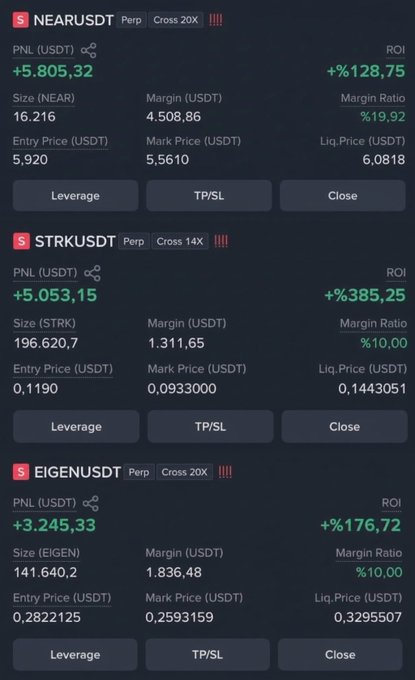 A cryptocurrency trading dashboard showing three perpetual positions: NEAR/USDT with +5,805.32 PNL (+128.75% ROI) at 20X leverage, STRK/USDT with +5,053.15 PNL (+385.25% ROI) at 14X leverage, and EIGEN/USDT with +3,245.33 PNL (+176.72% ROI) at 20X leverage.