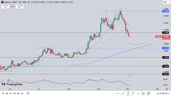 A TradingView chart of Lighter (LIGHTER/USDT) on OKX showing a price of 3.5300 with a -0.63% change, displaying candlestick patterns and moving averages.