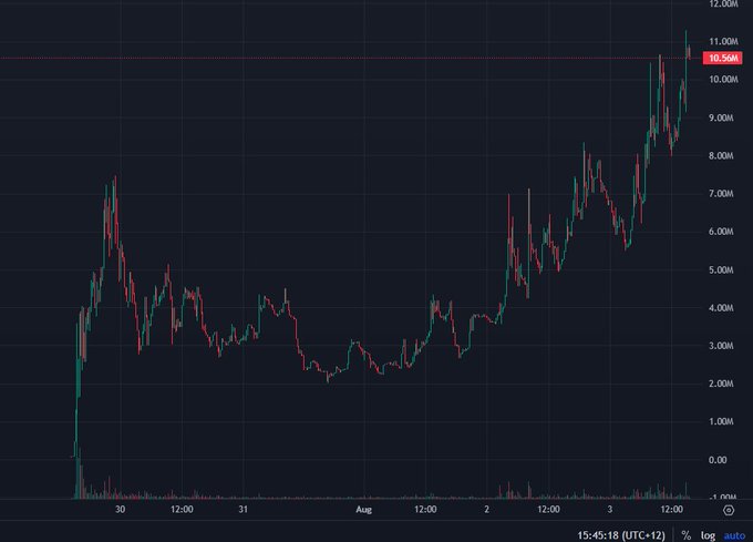 A cryptocurrency price chart on a dark background showing significant volatility, with a current price highlighted at 10.568M, displaying candlestick patterns across late July to early August with an upward trend in recent days.