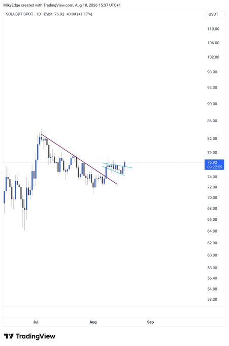 A TradingView candlestick chart shows SOL/USDT trading at $76.92 (+1.17%) on August 18, 2026, with price action breaking above a downward-sloping trendline and consolidating near $76.92, visually supporting the bullish sentiment expressed in the "$SOL looking great here" caption.