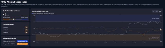 A screenshot of the CMC Altcoin Season Index showing a value of 42, indicating 'Bitcoin Season', with a line chart tracking the Altcoin Season Index and Altcoin Market Cap over a 90-day period.