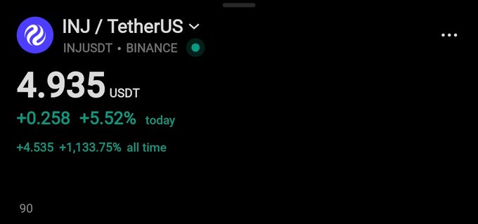 A trading interface showing the INJ/TetherUS (INJUSDT) pair on Binance, priced at 4.935 USDT, up +0.258 (+5.52%) today, with an all-time gain of +4.535 (+1,133.75%).