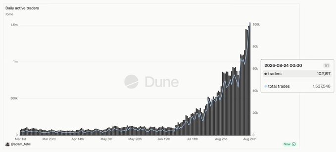 A Dune analytics chart showing daily active traders and total trades on the Ramo platform, with a significant upward trend reaching 102,197 traders and 1,537,546 total trades on 2026-08-24, tracked by @adam_tehc.