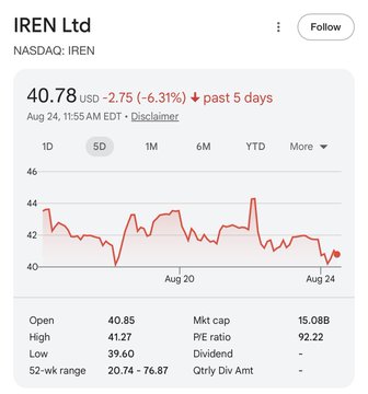 The image shows a 5-day stock chart for IREN Ltd (NASDAQ: IREN) with the price at $40.78, down $2.75 (-6.31%) as of August 24, 11:55 AM EDT, supporting the post's suggestion that IREN is at a good buying opportunity following its recent decline.