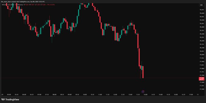 A TradingView chart of BTC/USD (Bitcoin) on Coinbase shows a sharp intraday decline, with the price currently at $77,595.90 after dropping below the $78,000 level, illustrating the leveraged long flush the post references and suggesting the next major support to defend.