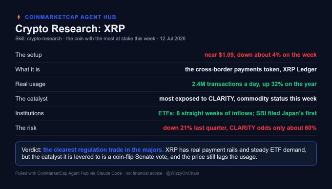 A CoinMarketCap Agent Hub report titled 'Crypto Research: XRP' analyzing XRP's price, real usage, ETF inflows, and regulatory catalysts like CLARITY.