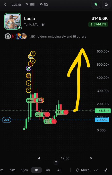 A cryptocurrency trading chart for 'Lucia' shows a massive upward trend indicated by a yellow arrow, with the price reaching $148.6K and a 3744.7% gain.
