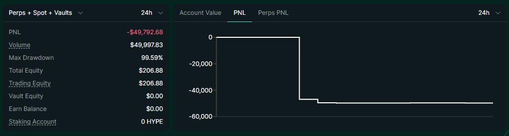 A trading dashboard shows a PNL chart displaying a massive $49,792.68 loss on Perps + Spot + Vaults, with a max drawdown of 99.59% and total equity plummeting to $206.88. The chart visualizes the brutal market impact of buying $AVGO at a 252x premium, illustrating the wallet's catastrophic loss from placing oversized market orders into an illiquid position.