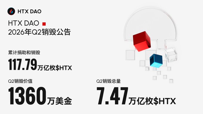 An HTX DAO announcement for '2026年Q2销毁公告' (Q2 2026 Burn Announcement), highlighting cumulative buyback and burn of 11.779 trillion $HTX, Q2 burn value of $13.6 million, and Q2 total burn of 7.47 trillion $HTX.