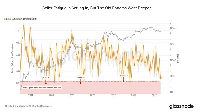 A Glassnode chart titled "Seller Fatigue Is Setting In, But The Old Bottoms Went Deeper," plotting the 30-day Seller Exhaustion Constant (orange) against BTC Price (gray) from 2014 to 2026, highlighting prior bear market bottoms in 2014-15, 2018-19, and 2022-23.