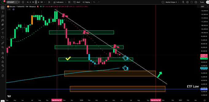 The image shows a stock chart with various lines representing different stocks or assets. The chart displays a downward trend for Bitcoin, which has been hitting its support targets three times this week. This suggests that the cryptocurrency might be experiencing some resistance during the bear market. The post also provides insights into the current state of the market and potential strategies to consider when navigating through such conditions.