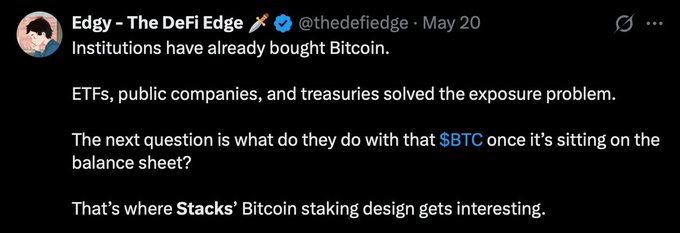 A Twitter/X post by Edgy (@thedefiedge) dated May 20 states: "Institutions have already bought Bitcoin. ETFs, public companies, and treasuries solved the exposure problem. The next question is what do they do with that $BTC once it's sitting on the balance sheet? That's where Stacks' Bitcoin staking design gets interesting."