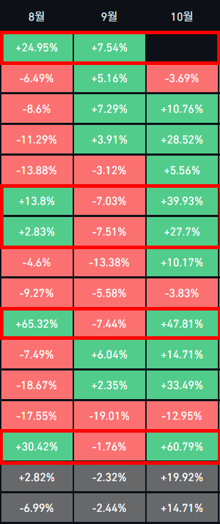 A financial table displaying percentage changes for August, September, and October (8월, 9월, 10월) with green and red highlighted cells.