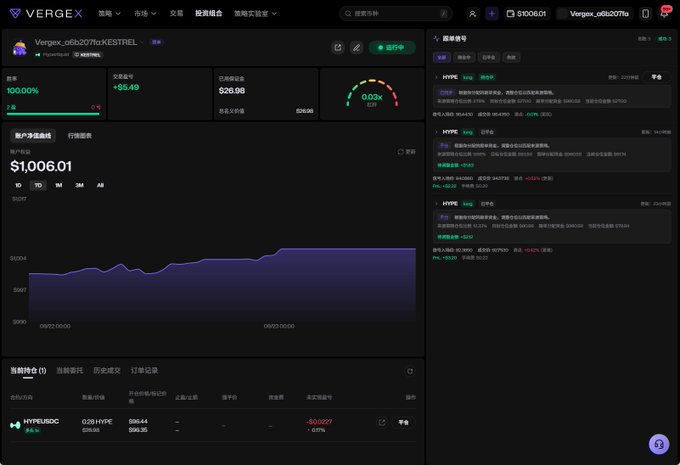 The image shows the VERGEX trading platform dashboard displaying AI trader "Vergex_c6b2c0171()xKESTREL" with a 100% win rate, +$6.49 daily P&L, and a portfolio value of $1,006.01, alongside a list of top-performing HyperSpot AI traders. This visual supports the post's claim about VERGEX's AI traders demonstrating strong performance metrics like high win rates and significant returns, with transparent historical order and P&L data viewable on the platform.
