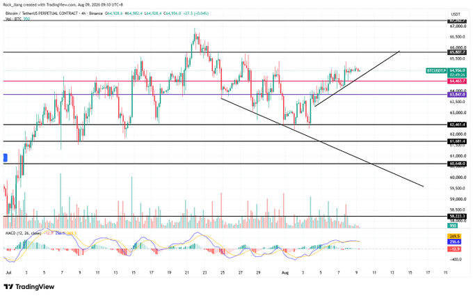 This TradingView chart displays Bitcoin (BTCUSDT) on a 4-hour timeframe, showing price action around $64,956 with key resistance levels at $66,500-$67,000 and support near $60,448-$61,000, alongside an MACD indicator at the bottom—visually supporting the post's note that BTC is consolidating sideways near $65K highs after opening with an upper shadow "yang line" resembling a gravestone doji.