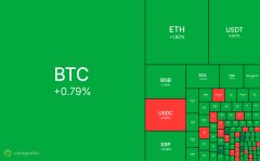 A cryptocurrency heatmap showing BTC up 0.79%, with ETH, USDT, BNB, SOL, and XRP visible, mostly displaying green (positive) values.