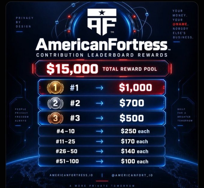 A nearly identical AmericanFortress Contribution Leaderboard Rewards graphic showing the same $15,000 prize pool structure with rankings #1 through #100.