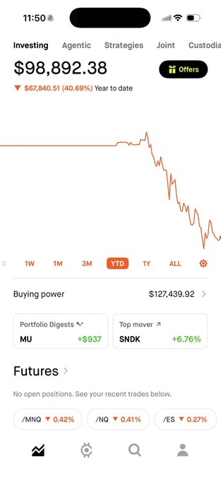 A smartphone screenshot of a financial/investing app interface displaying a portfolio value of '$98,892.38' under the 'Investing' tab, showing a 'YTD' (Year to date) performance of a 40.69% decline ($67,840.51 loss) on a red downward-trending chart, with buying power of $127,439.92, top movers MU (+$937) and SNDK (+6.76%), and futures tickers /MNQ, /NQ, and /ES all showing slight red declines.