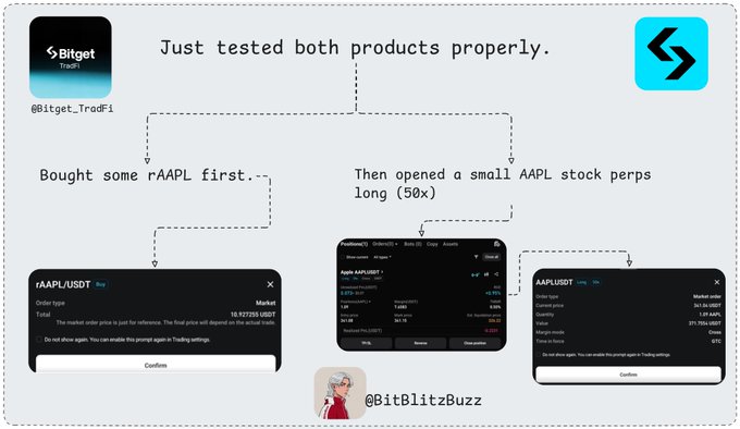 The image shows three mobile screenshots from the Bitget trading app demonstrating the user's testing experience: an rAAPL/USDT market order ticket showing 15.92872 USDT total, a portfolio screen displaying "Apple rAAPL/USDT 3" with a 1.21 USDT balance, and an AAPL/USDT long position order ticket with a market order of 371.1964 USDT at 50x leverage. The Bitget logo and a stylized "S" icon appear at the top, with the handle @BitBlitzBuzz credited at the bottom, visually supporting the post's review of testing both rAAPL token purchases and AAPL stock perpetuals.
