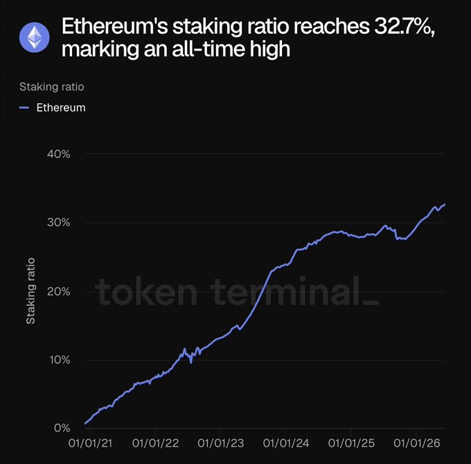 The image shows a graph with cryptocurrency market data, specifically, a chart displaying the increasing percentage of Ethereum's stakeholder participation over time. The x-axis represents different dates, while the y-axis indicates the stakeholder participation in Etherum. The line on the graph slopes upwards from left to right, showing that more and more people are investing in Ethereum. This suggests that the market is growing at a high rate of 32.7% during this period.