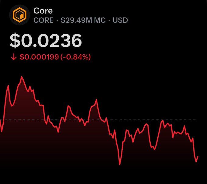 A cryptocurrency price chart displays CORE (Core) at $0.0236 with a market cap of $29.49M USD, showing a decline of $0.000199 (-0.84%) and a downward-trending red line chart.