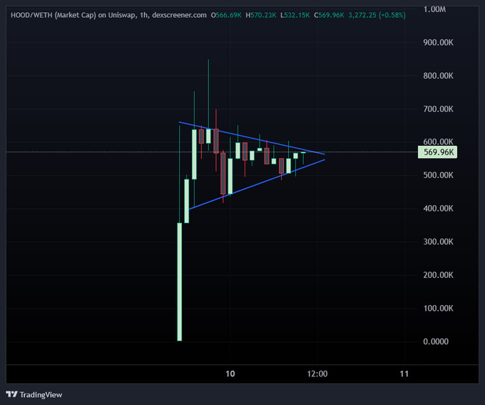 TradingView candlestick chart of HOOD/WETH (Market Cap) on Uniswap showing a triangle pattern formation with price around 569.96K.