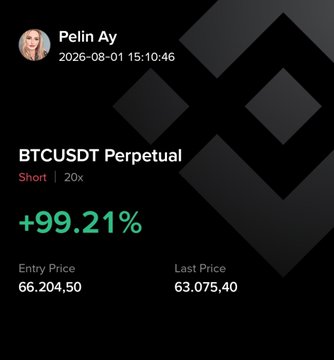 A trading screenshot showing a BTCUSDT Perpetual short position with 20x leverage by Pelin Ay, dated 2026-08-01 15:10:46, displaying a +99.21% gain with an entry price of 66,204.50 and last price of 63,075.40.