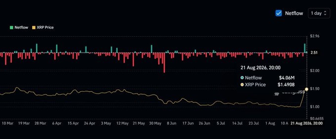 A dark-themed financial chart showing 1-day Netflow and XRP price data, with values of $4.06M for Netflow and $1.4908 for XRP Price as of 21 Aug 2026, 20:00.