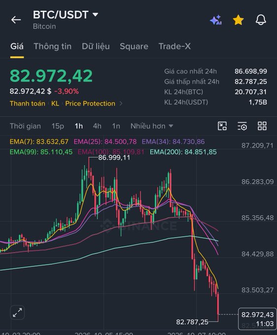 A mobile trading app screen displaying the BTC/USDT Bitcoin chart, with the current price at 82,972.42 showing a -3.90% decrease, and various EMA indicators plotted on the candlestick graph.
