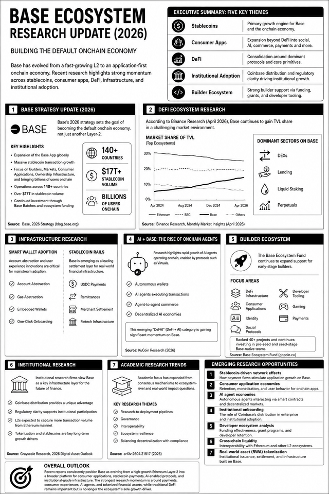 A research infographic titled 'BASE ECOSYSTEM RESEARCH UPDATE (2026): Building the Default Onchain Economy,' detailing Base's strategy, DeFi TVL share, smart wallet adoption, AI agents, builder ecosystem, institutional research, and academic trends.