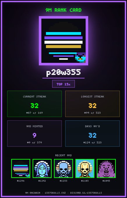 A neon-styled 9M (9th Anniversary) NFT rank card for user p20w355 in the top 15%, showing a current streak and longest streak of 32, with recent mints including characters numbered #1296, #1242, #1233, #1103, and #1045, credited to 9M ONCHAIN and DISCORD.GG/13975KULLS.