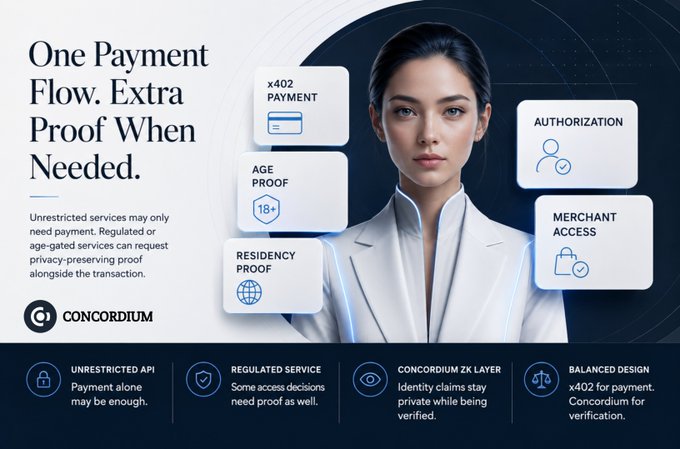 An advertisement for Concordium featuring a woman in a white outfit, with text 'One Payment Flow. Extra Proof When Needed' explaining x402 Payment, Age Proof, Residency Proof, Authorization, and Merchant Access services.
