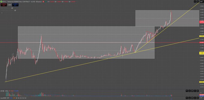 A 4-hour Binance candlestick chart for the INJ/USDT perpetual contract showing an ascending trendline with price consolidating near recent highs around 13.80.