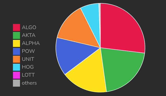 A pie chart visualizing the user's top token holdings on Algorand, with segments labeled $ALGO, $AKTA, $ALPHA, $POW, $UNIT, $HOG, $LOTT, and others, where $ALGO appears to be the largest holding at roughly a quarter of the portfolio.