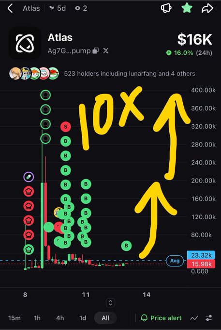 A mobile trading chart of the $Atlas token (contract Ag7GJ...pump) showing a market cap of $16K with a 16.0% 24h gain, annotated with hand-drawn yellow arrows and "10X" text to promote a bullish price prediction. The image aligns with the post's optimistic call to "buy the dip now" by visually emphasizing an anticipated 10-40x pump from its current low market cap.