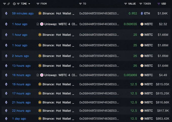 A cryptocurrency transaction tracker showing recent transfers involving Binance: Hot Wallet and Uniswap: WBTC 4, with ETH and WBTC transactions valued in millions of dollars over the past day.